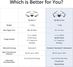 ITEM# 0151   DJI Mini 3 Pro (DJI RC) – Lightweight and Foldable Camera Drone with 4K/60fps Video, 48MP Photo, 34-min Flight Time, Tri-Directional Obstacle Sensing, Ideal for Aerial Photography and Social Media (Watch Video)