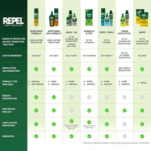 Load image into Gallery viewer, ITEM#  0253   Repel 100 Mosquito &amp; Insect Repellent 4 Oz, 98% DEET (Watch Video)
